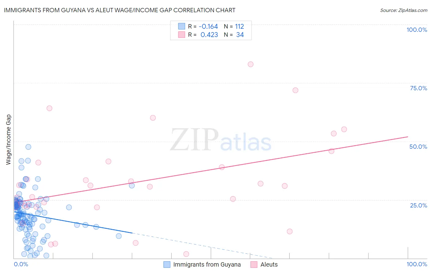 Immigrants from Guyana vs Aleut Wage/Income Gap