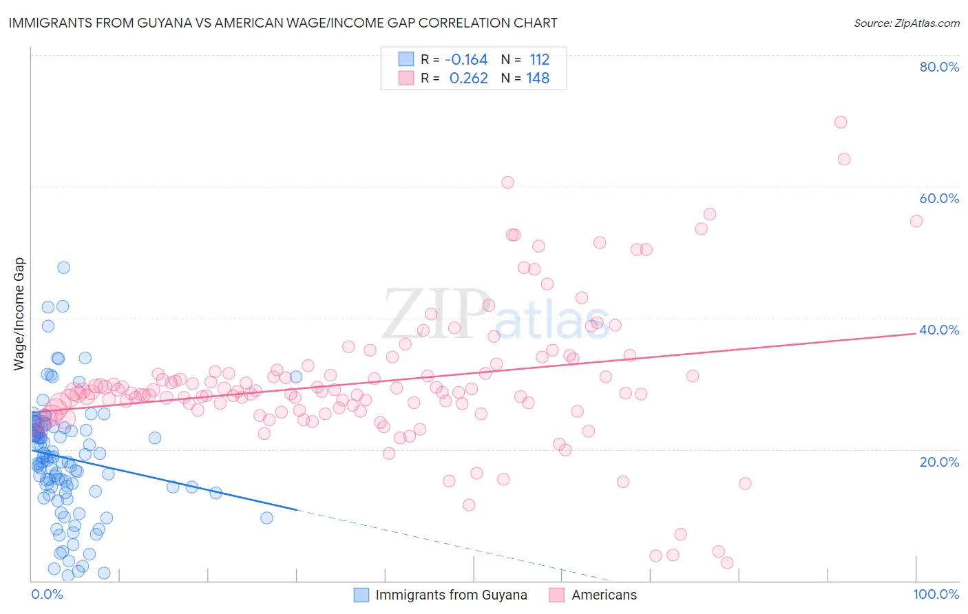 Immigrants from Guyana vs American Wage/Income Gap