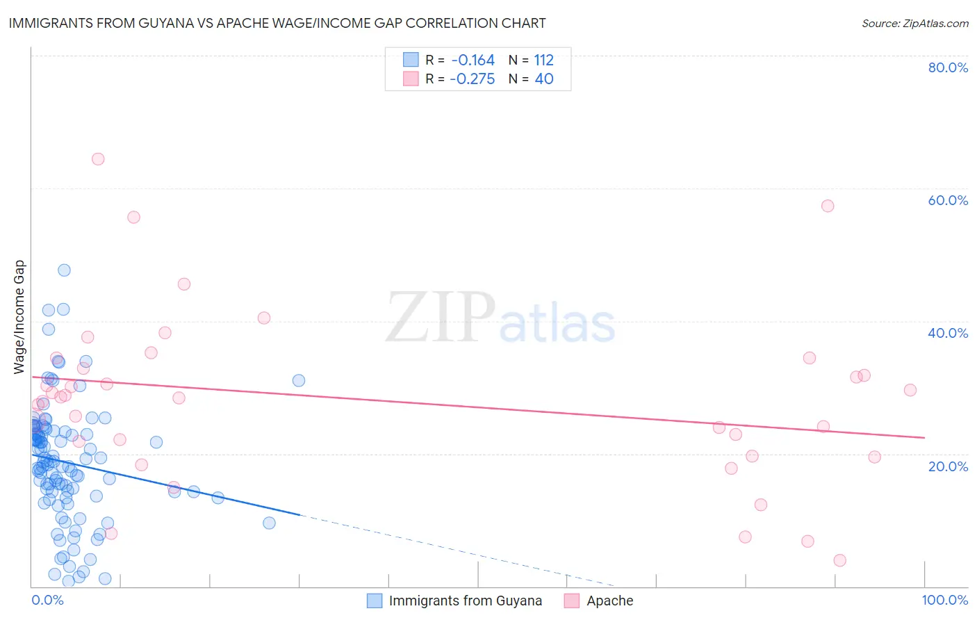 Immigrants from Guyana vs Apache Wage/Income Gap