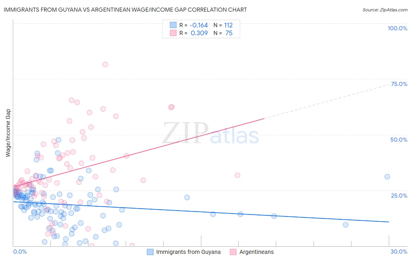 Immigrants from Guyana vs Argentinean Wage/Income Gap