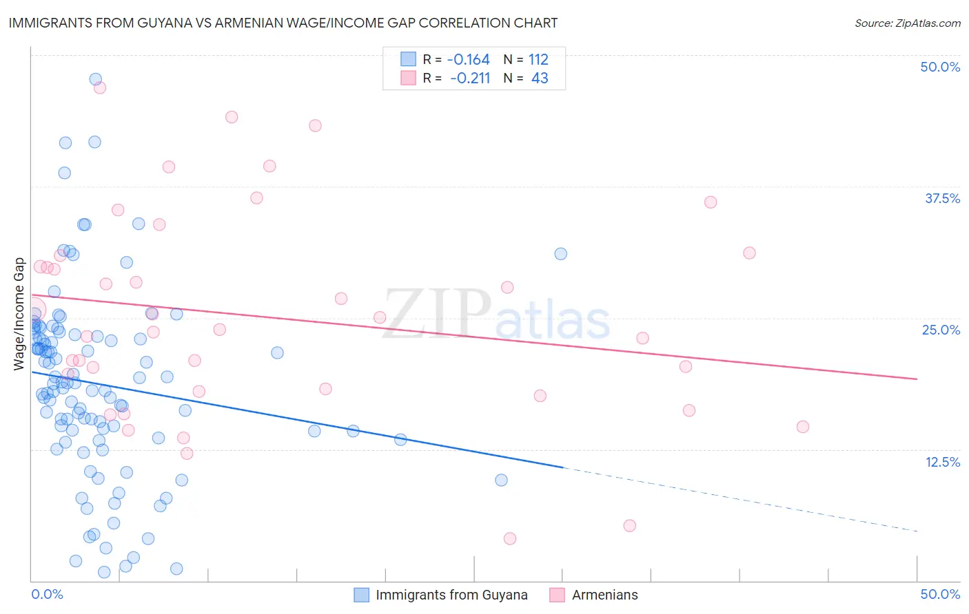 Immigrants from Guyana vs Armenian Wage/Income Gap