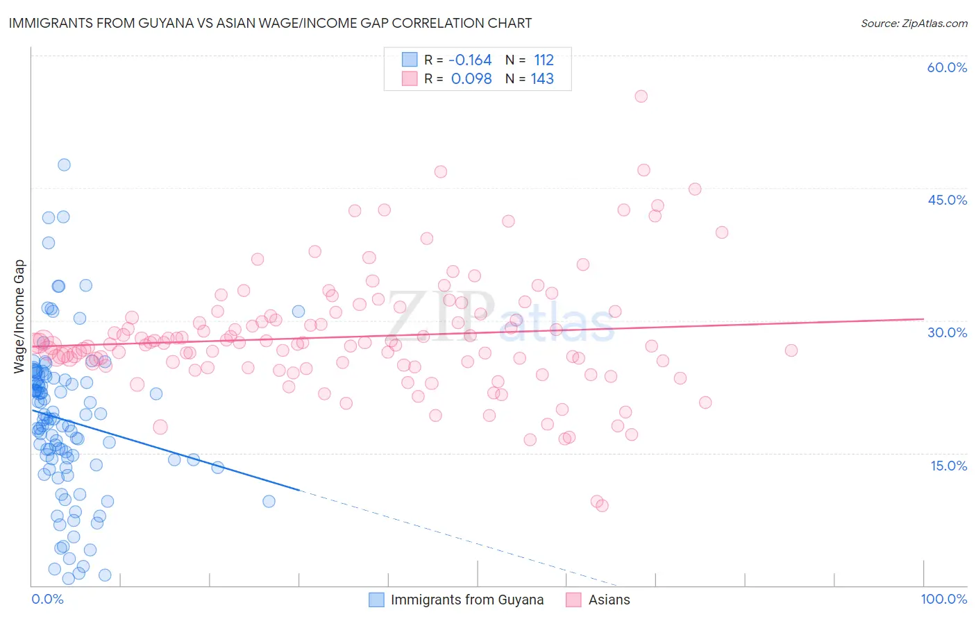Immigrants from Guyana vs Asian Wage/Income Gap