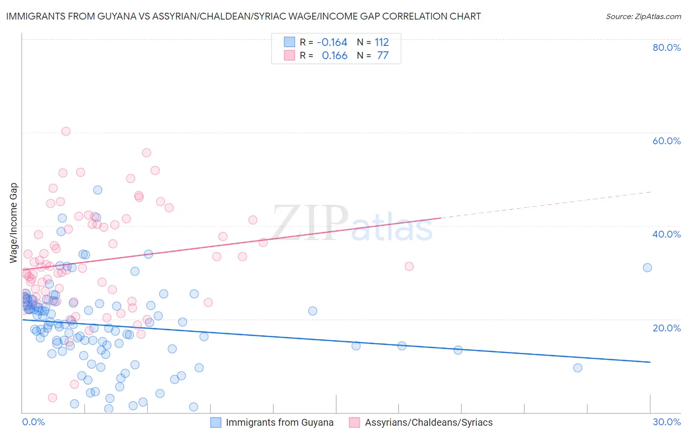 Immigrants from Guyana vs Assyrian/Chaldean/Syriac Wage/Income Gap
