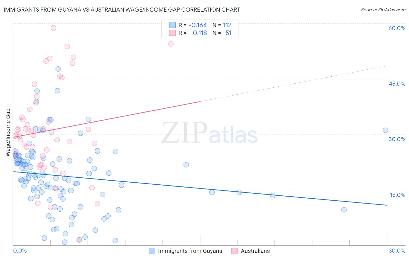 Immigrants from Guyana vs Australian Wage/Income Gap