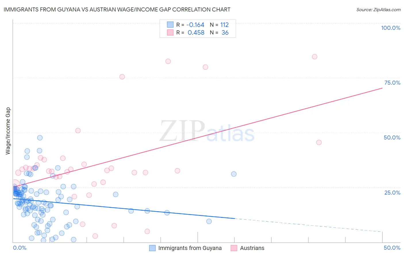Immigrants from Guyana vs Austrian Wage/Income Gap