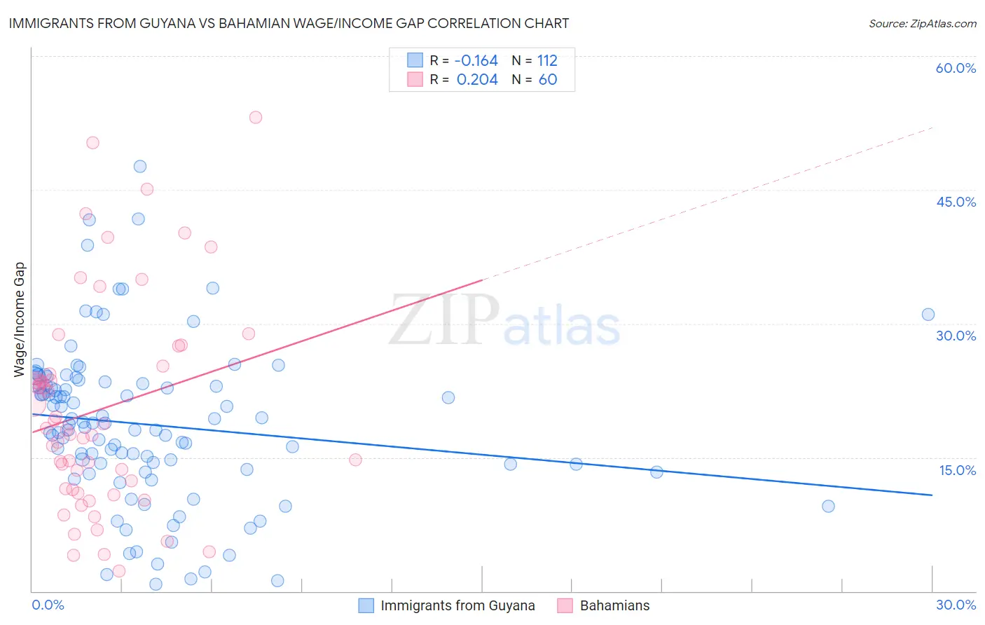 Immigrants from Guyana vs Bahamian Wage/Income Gap