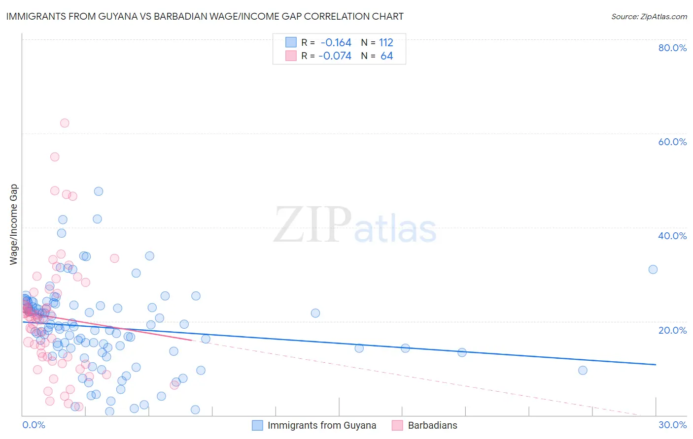 Immigrants from Guyana vs Barbadian Wage/Income Gap