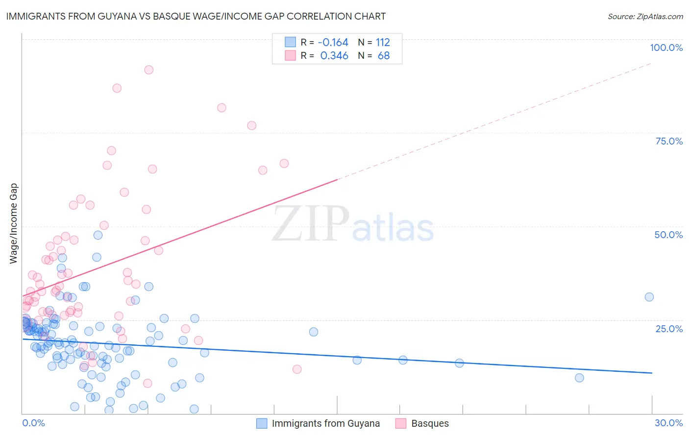 Immigrants from Guyana vs Basque Wage/Income Gap