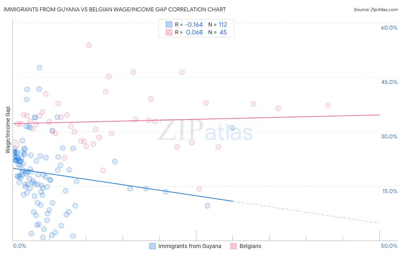 Immigrants from Guyana vs Belgian Wage/Income Gap