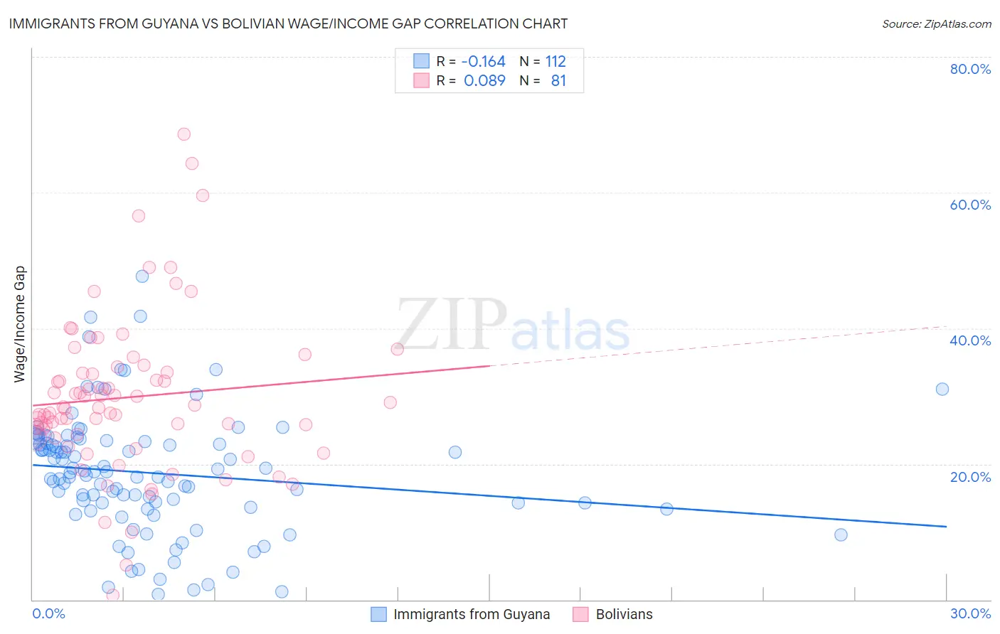 Immigrants from Guyana vs Bolivian Wage/Income Gap