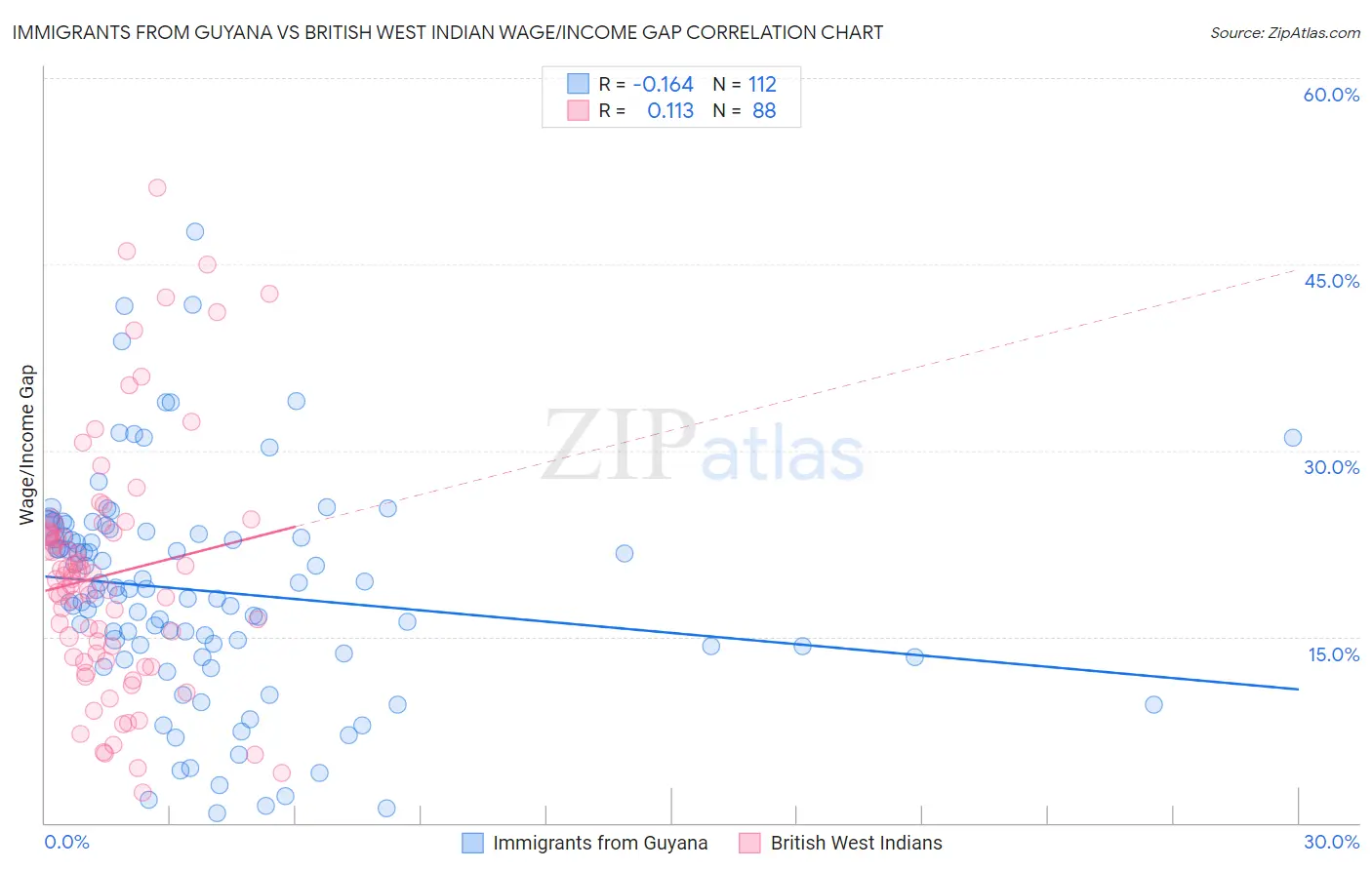 Immigrants from Guyana vs British West Indian Wage/Income Gap