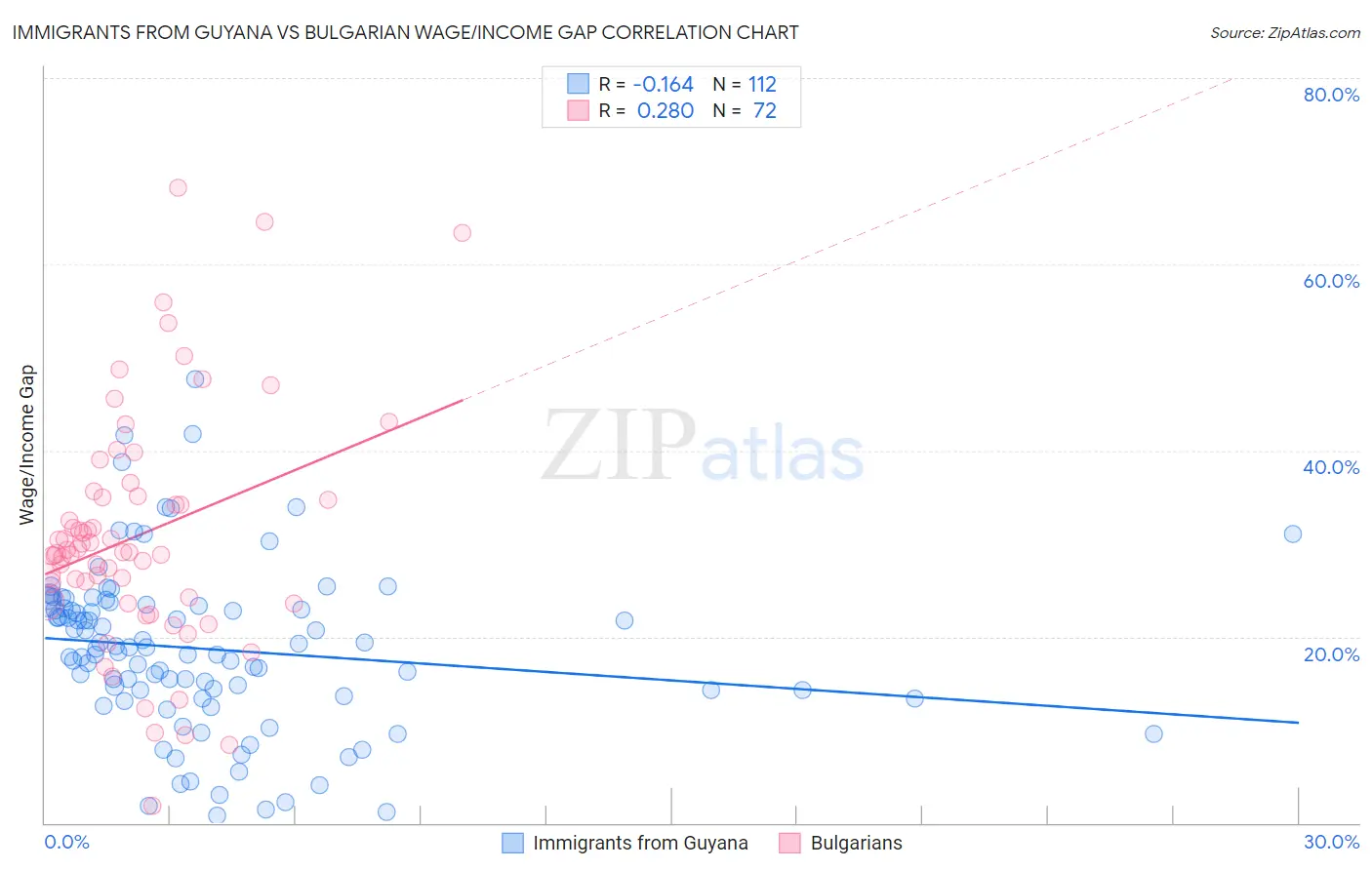 Immigrants from Guyana vs Bulgarian Wage/Income Gap