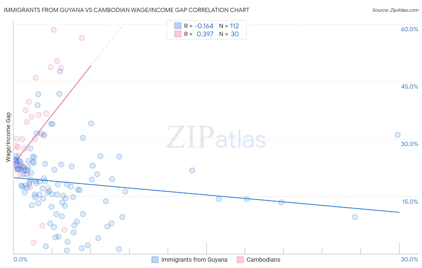 Immigrants from Guyana vs Cambodian Wage/Income Gap