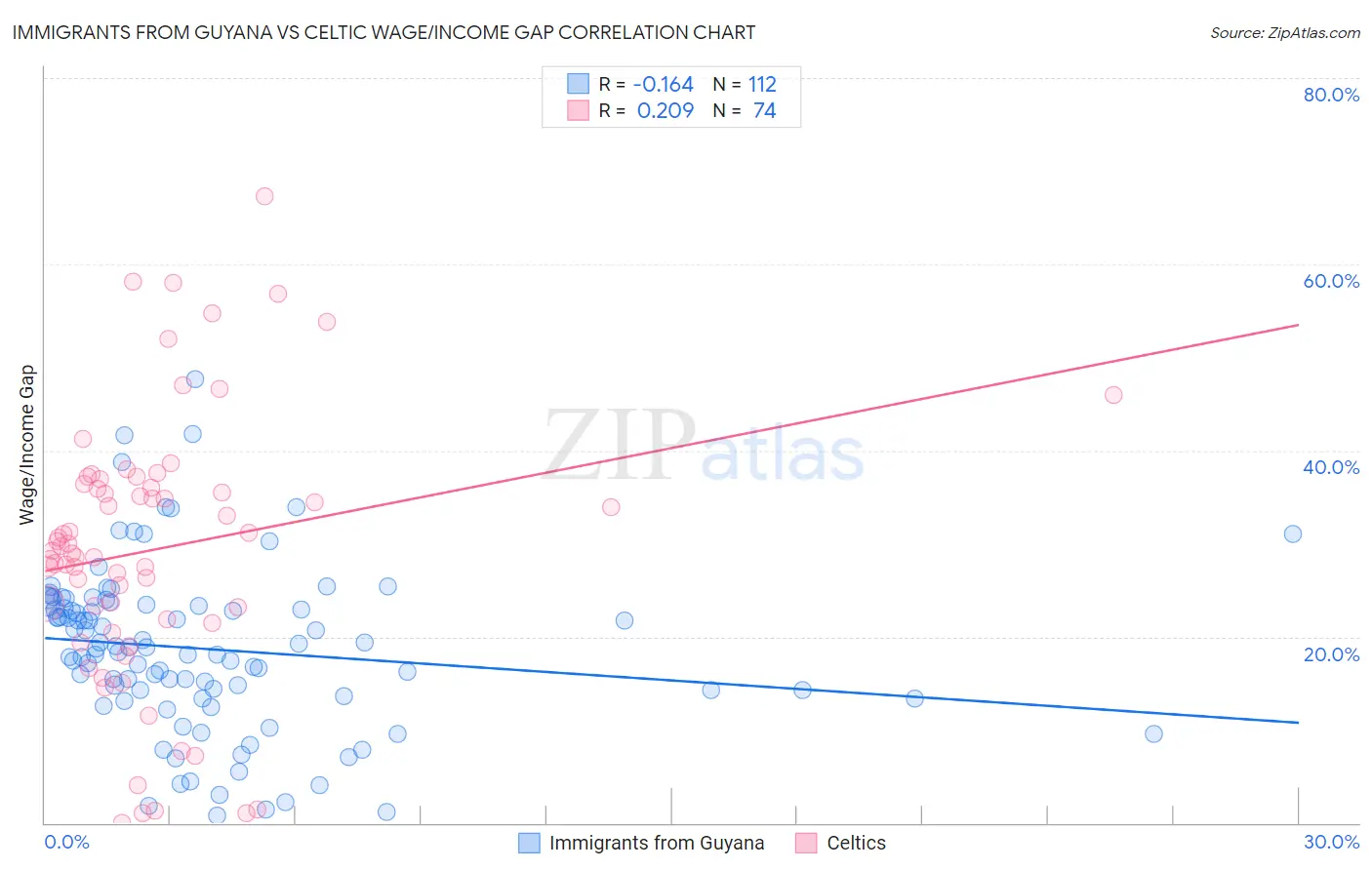 Immigrants from Guyana vs Celtic Wage/Income Gap