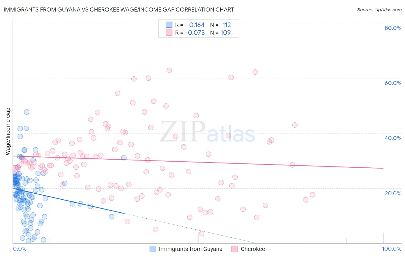 Immigrants from Guyana vs Cherokee Wage/Income Gap