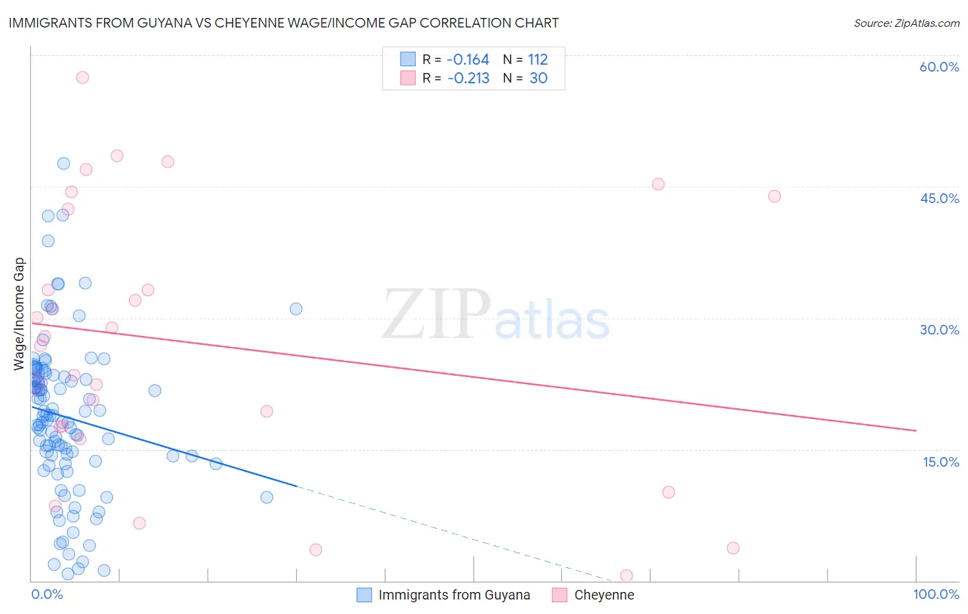 Immigrants from Guyana vs Cheyenne Wage/Income Gap
