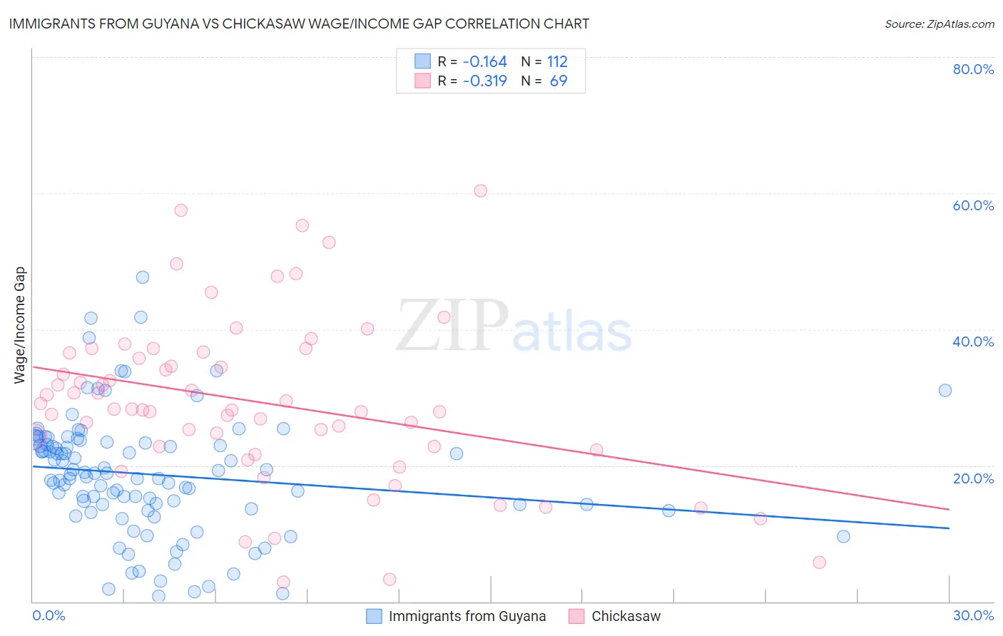 Immigrants from Guyana vs Chickasaw Wage/Income Gap