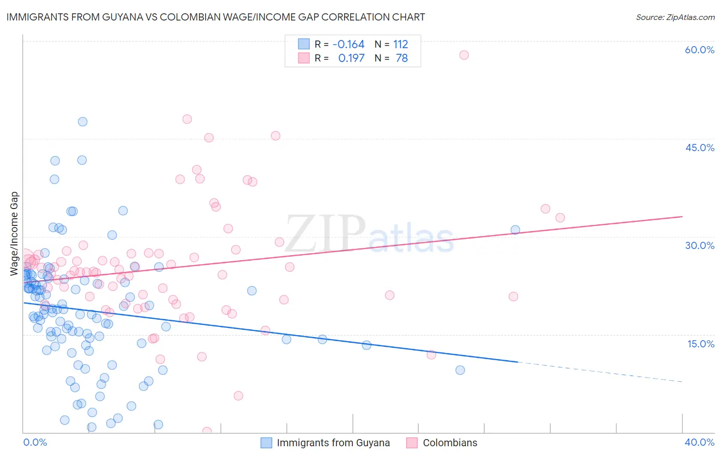 Immigrants from Guyana vs Colombian Wage/Income Gap