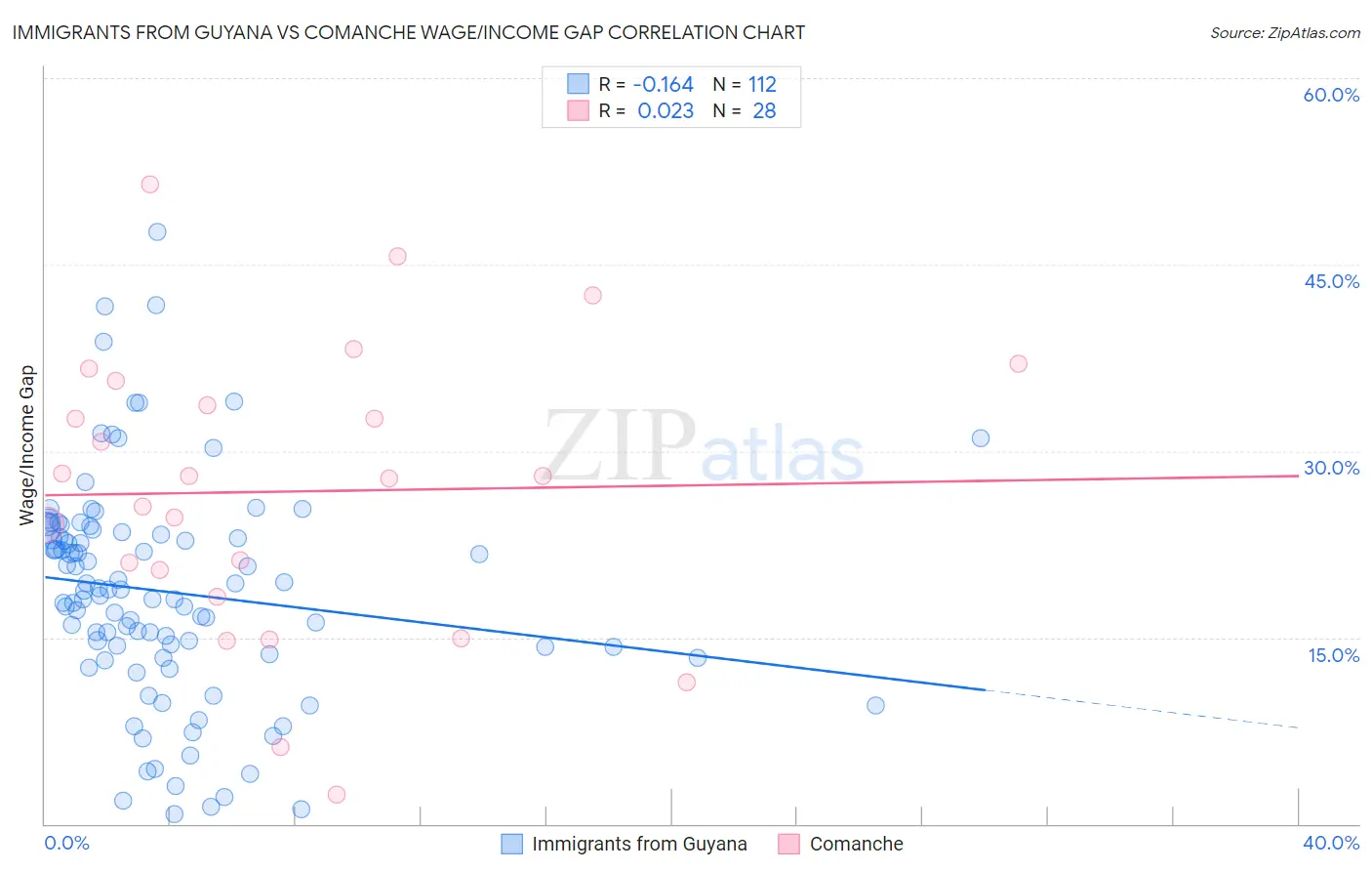 Immigrants from Guyana vs Comanche Wage/Income Gap