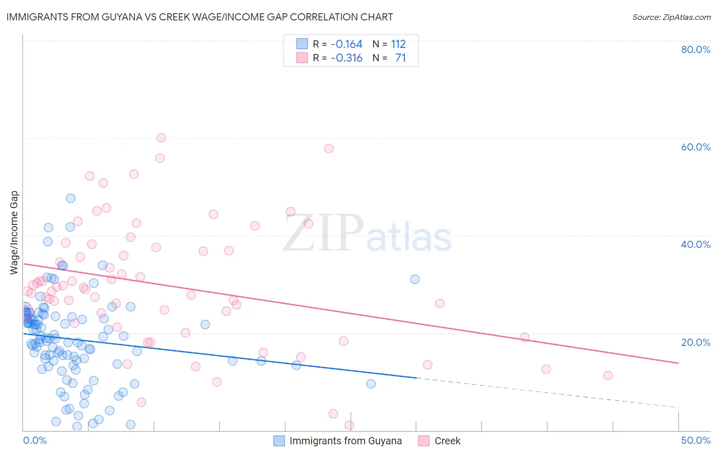 Immigrants from Guyana vs Creek Wage/Income Gap