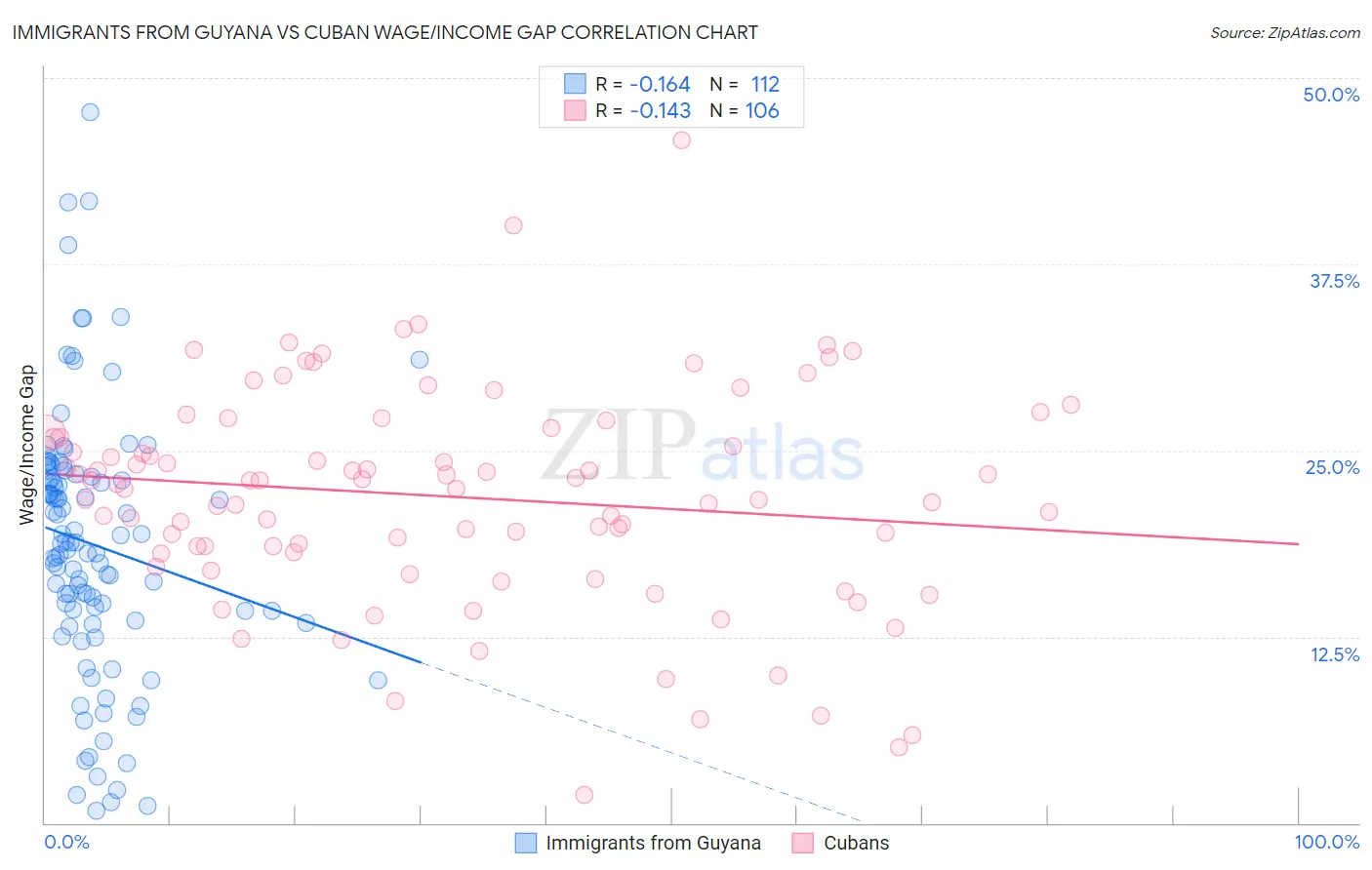 Immigrants from Guyana vs Cuban Wage/Income Gap