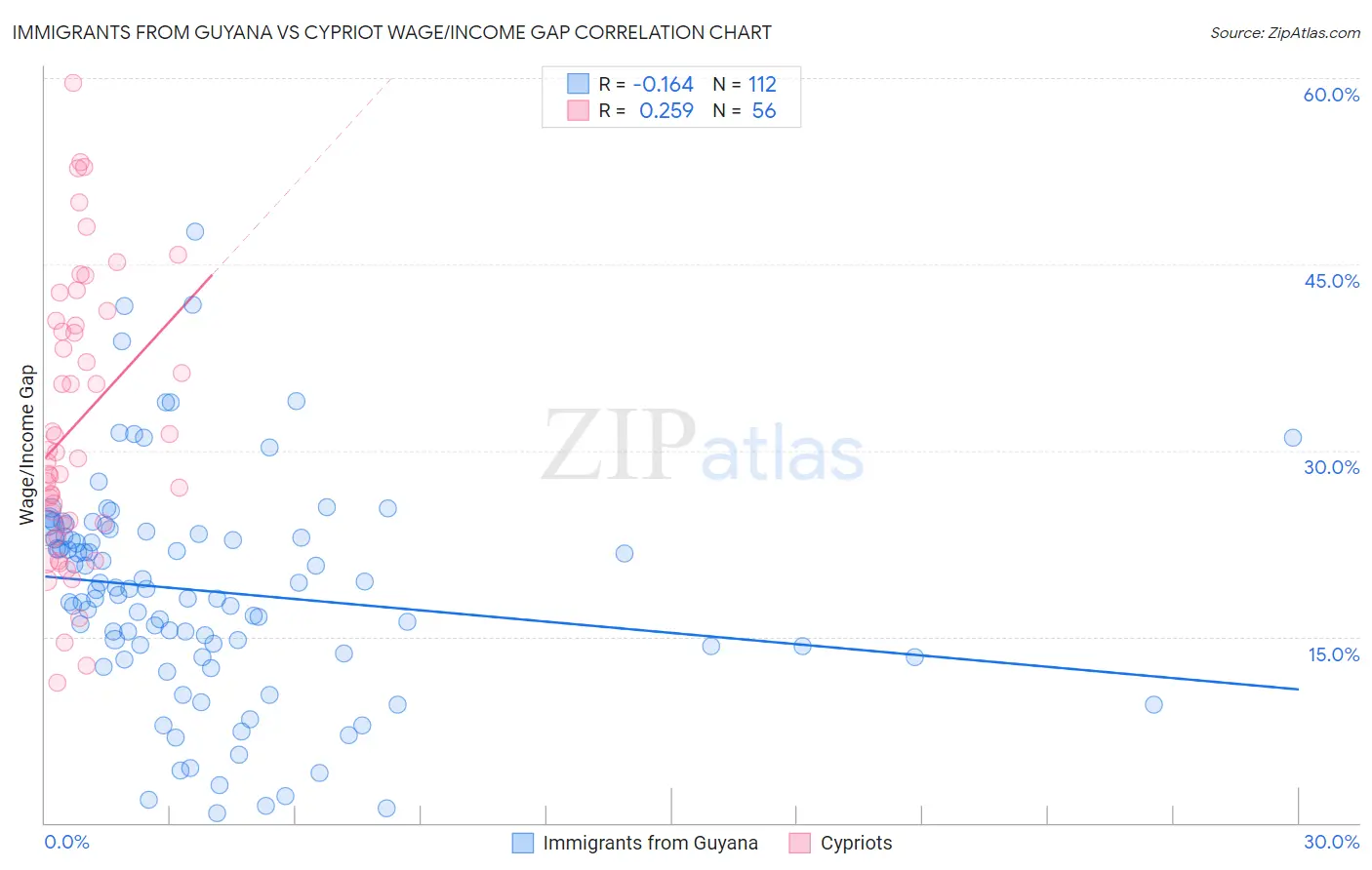 Immigrants from Guyana vs Cypriot Wage/Income Gap