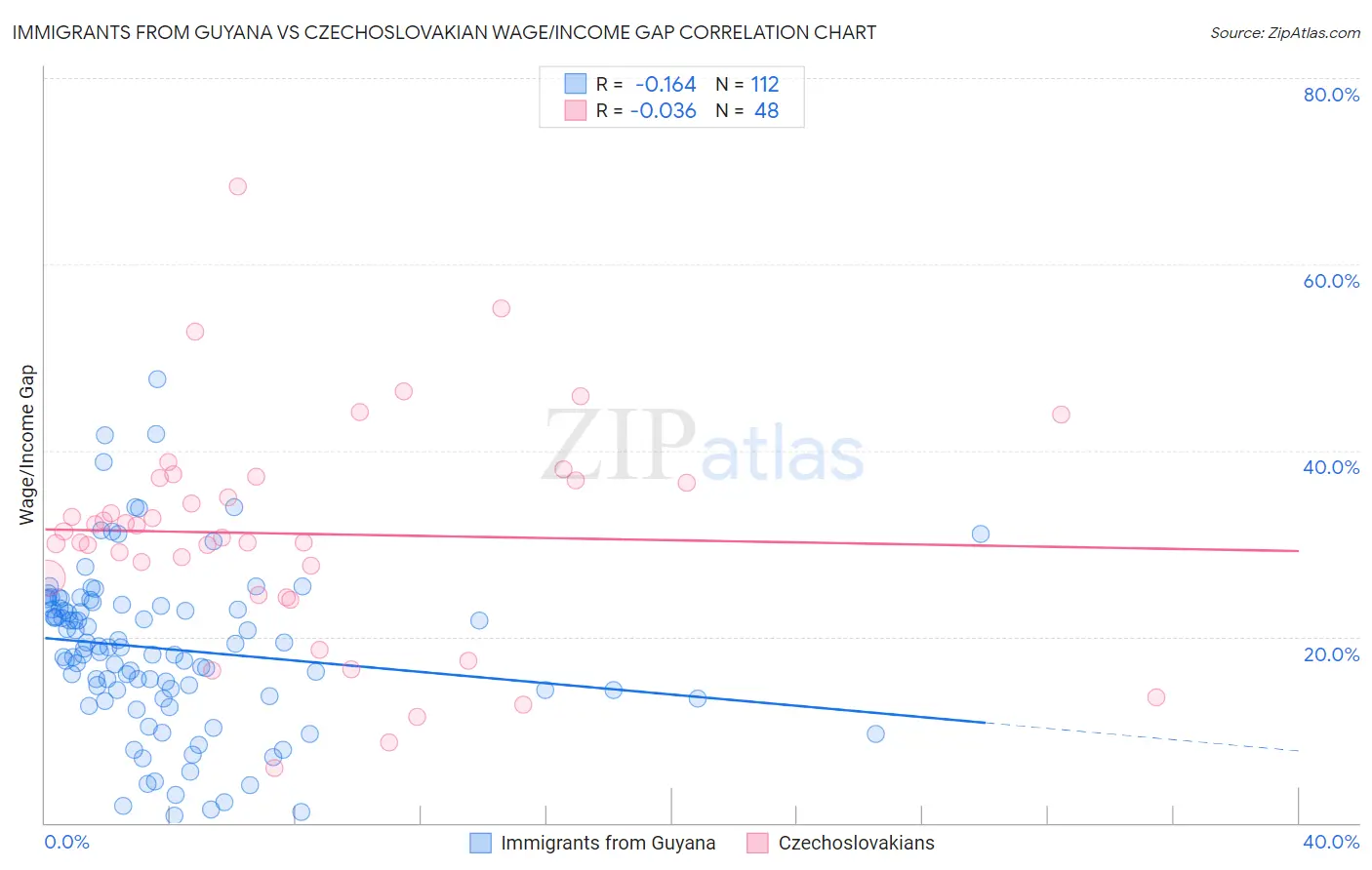 Immigrants from Guyana vs Czechoslovakian Wage/Income Gap