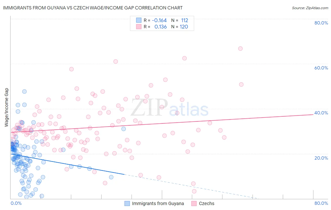 Immigrants from Guyana vs Czech Wage/Income Gap