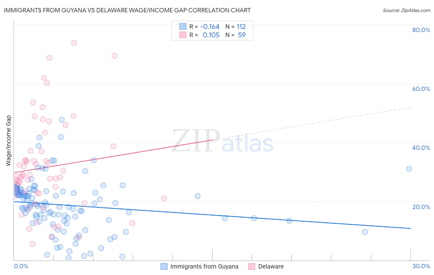 Immigrants from Guyana vs Delaware Wage/Income Gap