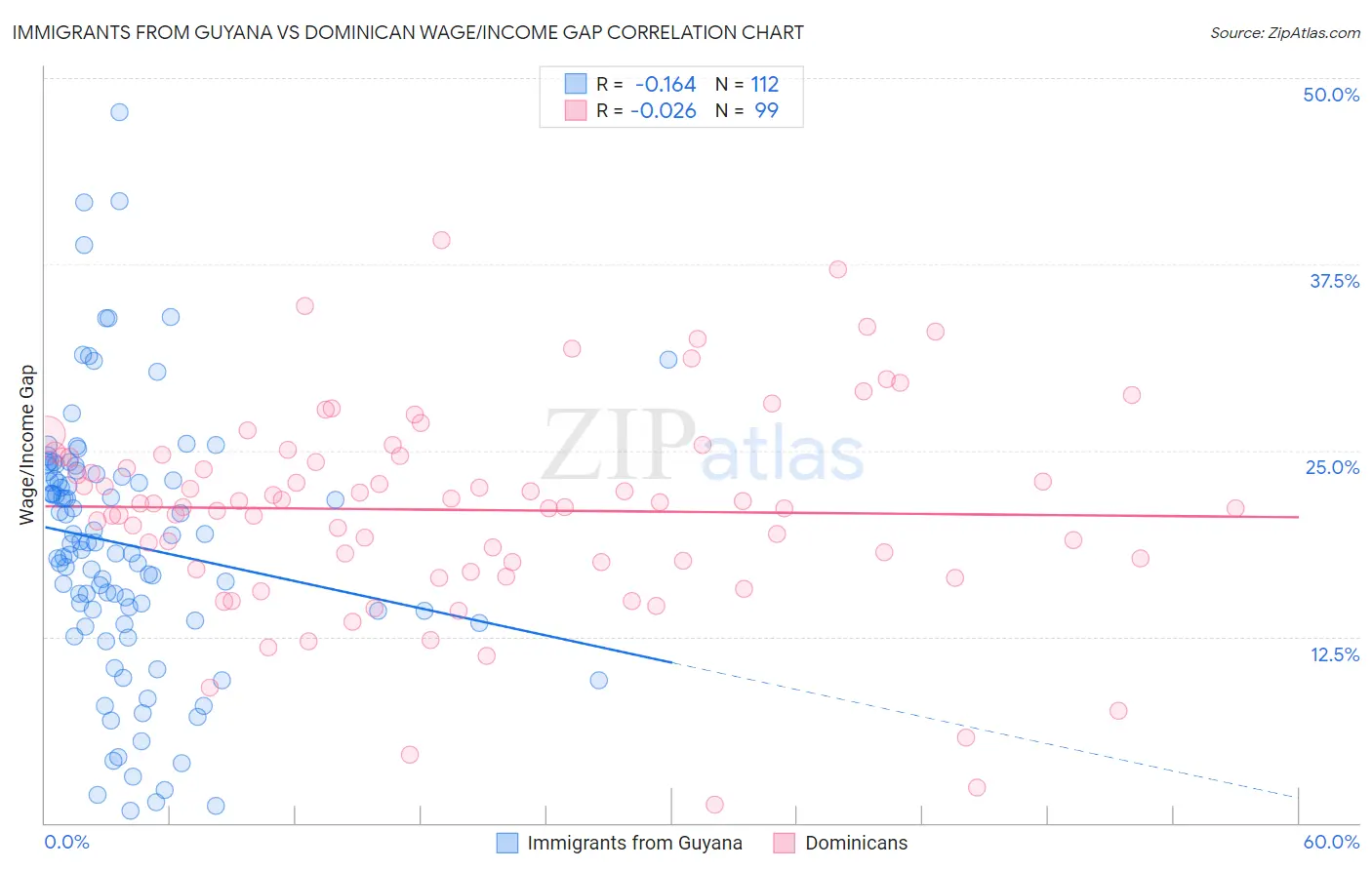 Immigrants from Guyana vs Dominican Wage/Income Gap