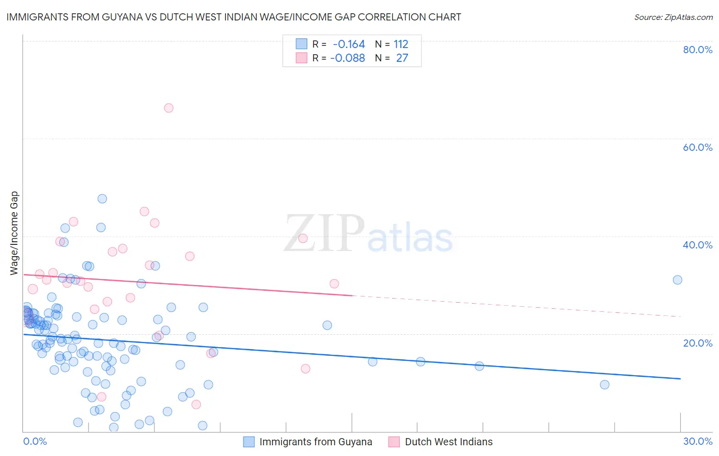 Immigrants from Guyana vs Dutch West Indian Wage/Income Gap