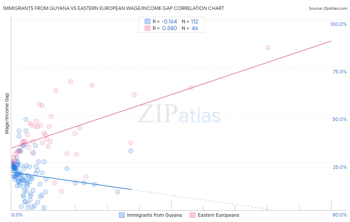 Immigrants from Guyana vs Eastern European Wage/Income Gap