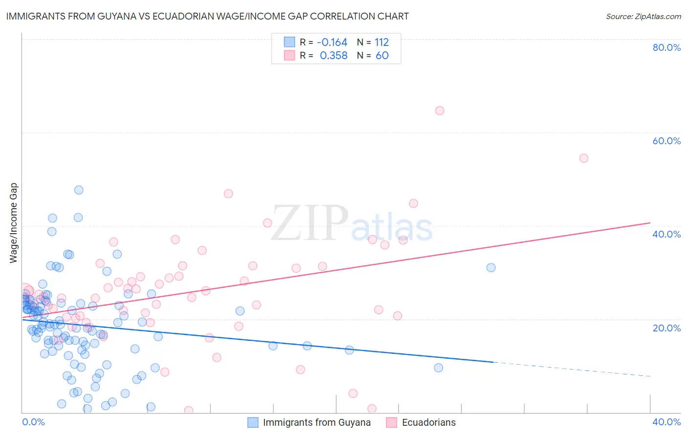 Immigrants from Guyana vs Ecuadorian Wage/Income Gap
