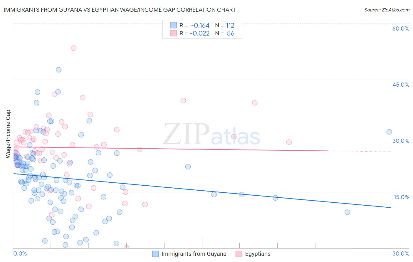 Immigrants from Guyana vs Egyptian Wage/Income Gap