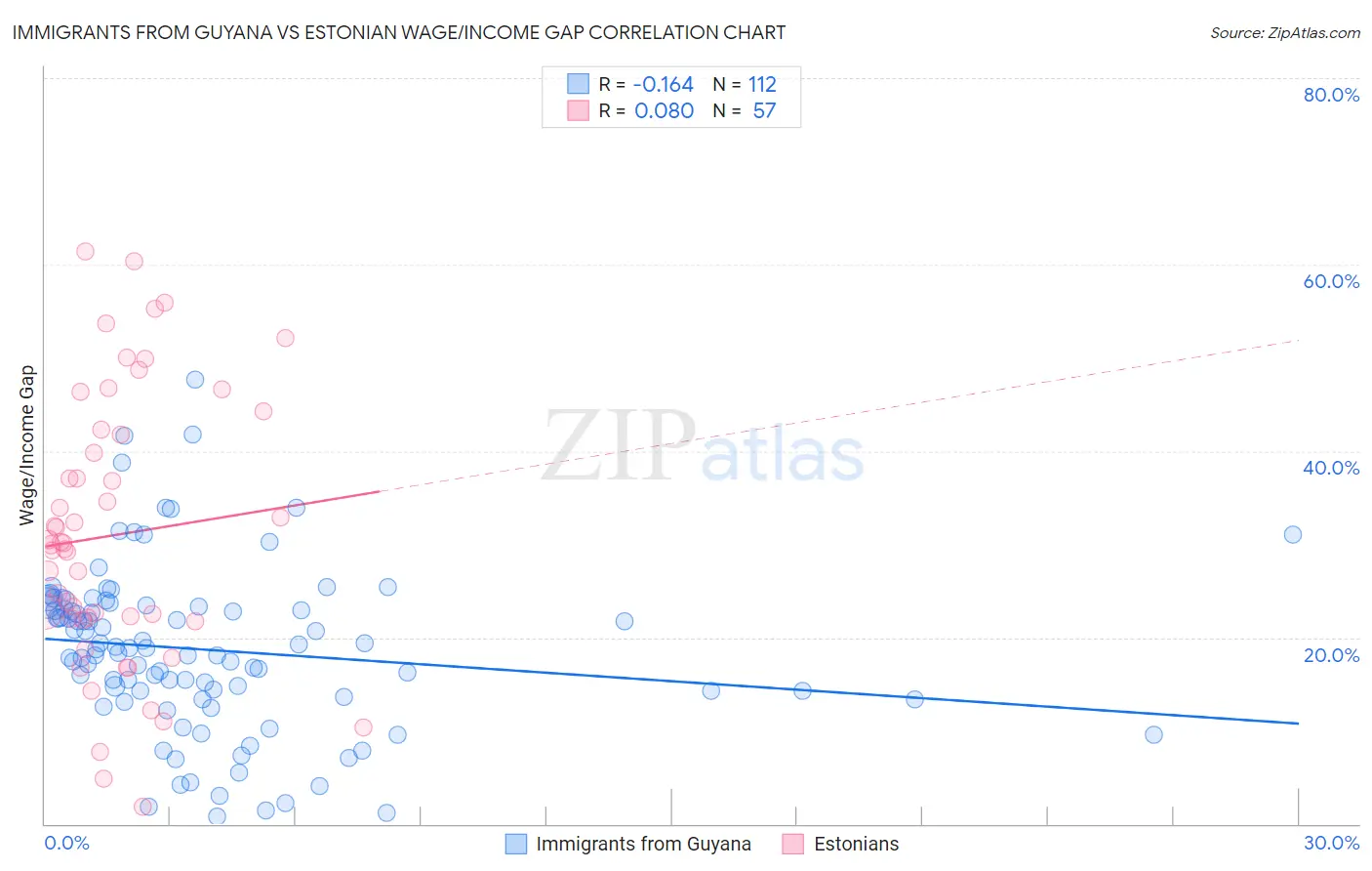 Immigrants from Guyana vs Estonian Wage/Income Gap