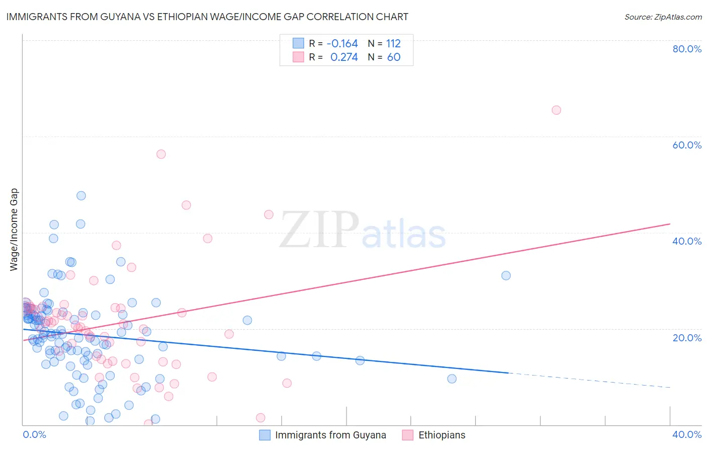 Immigrants from Guyana vs Ethiopian Wage/Income Gap