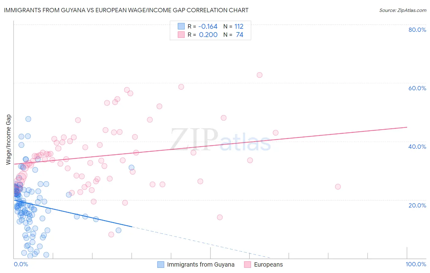 Immigrants from Guyana vs European Wage/Income Gap