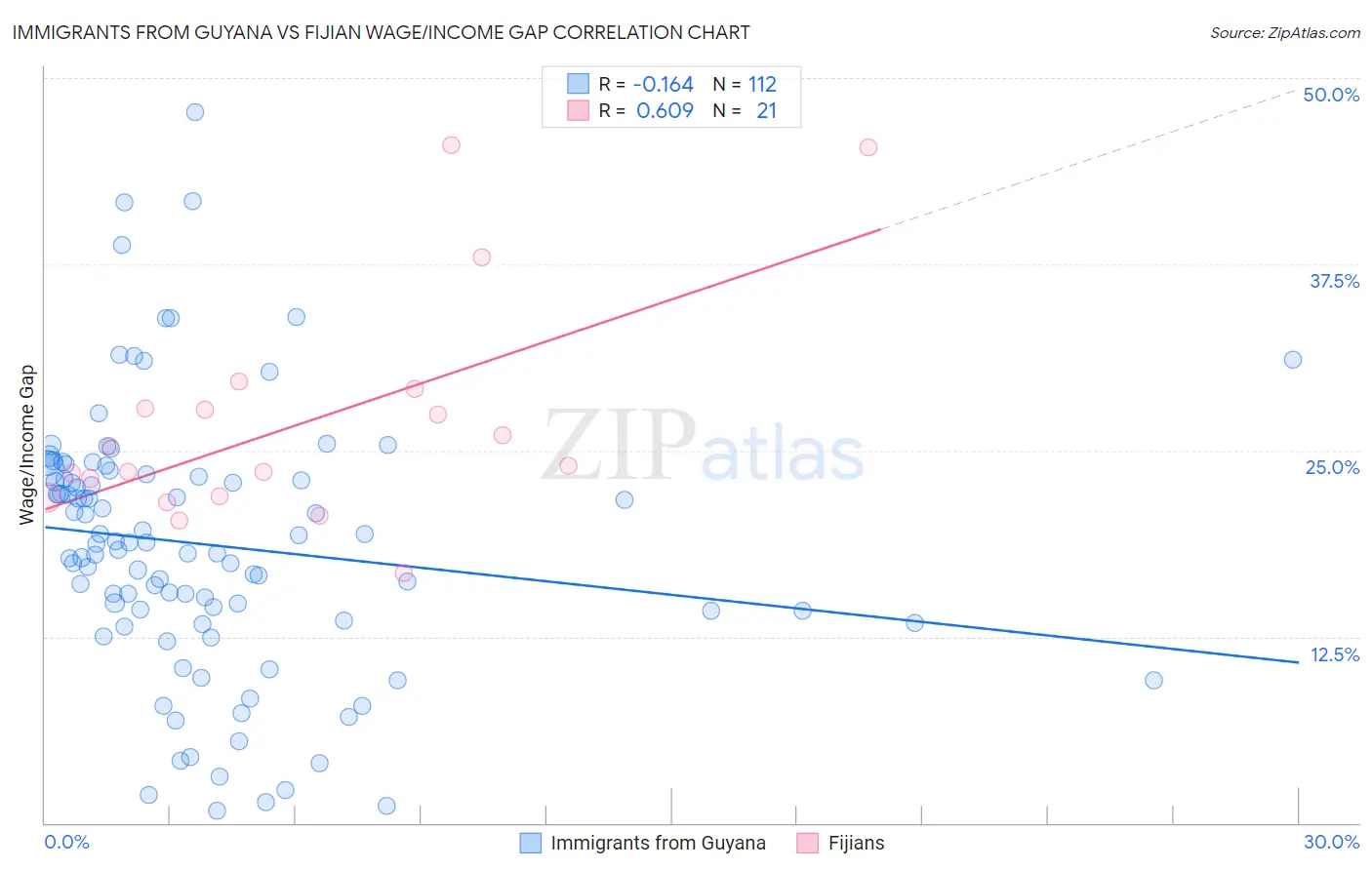 Immigrants from Guyana vs Fijian Wage/Income Gap