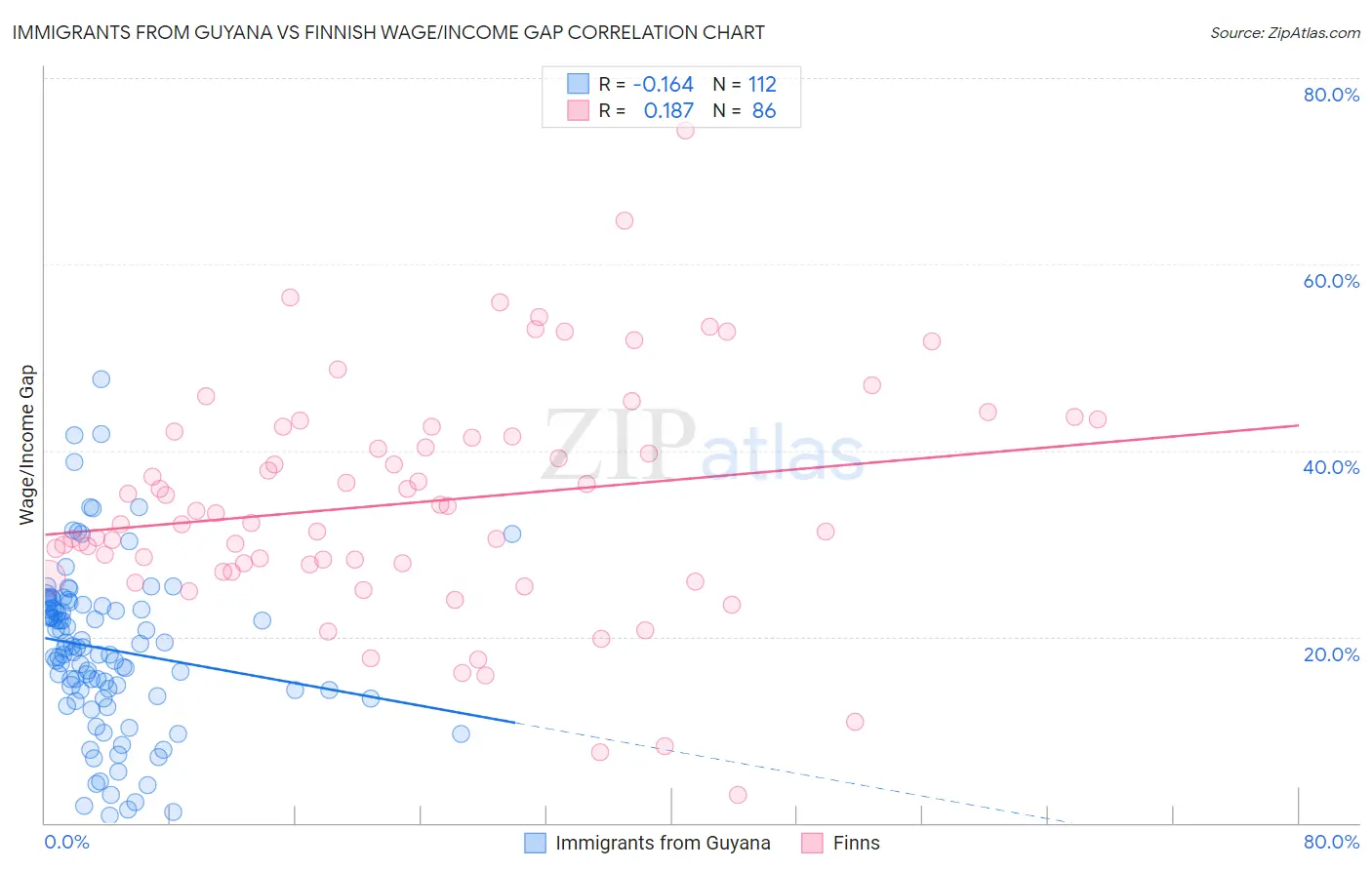 Immigrants from Guyana vs Finnish Wage/Income Gap