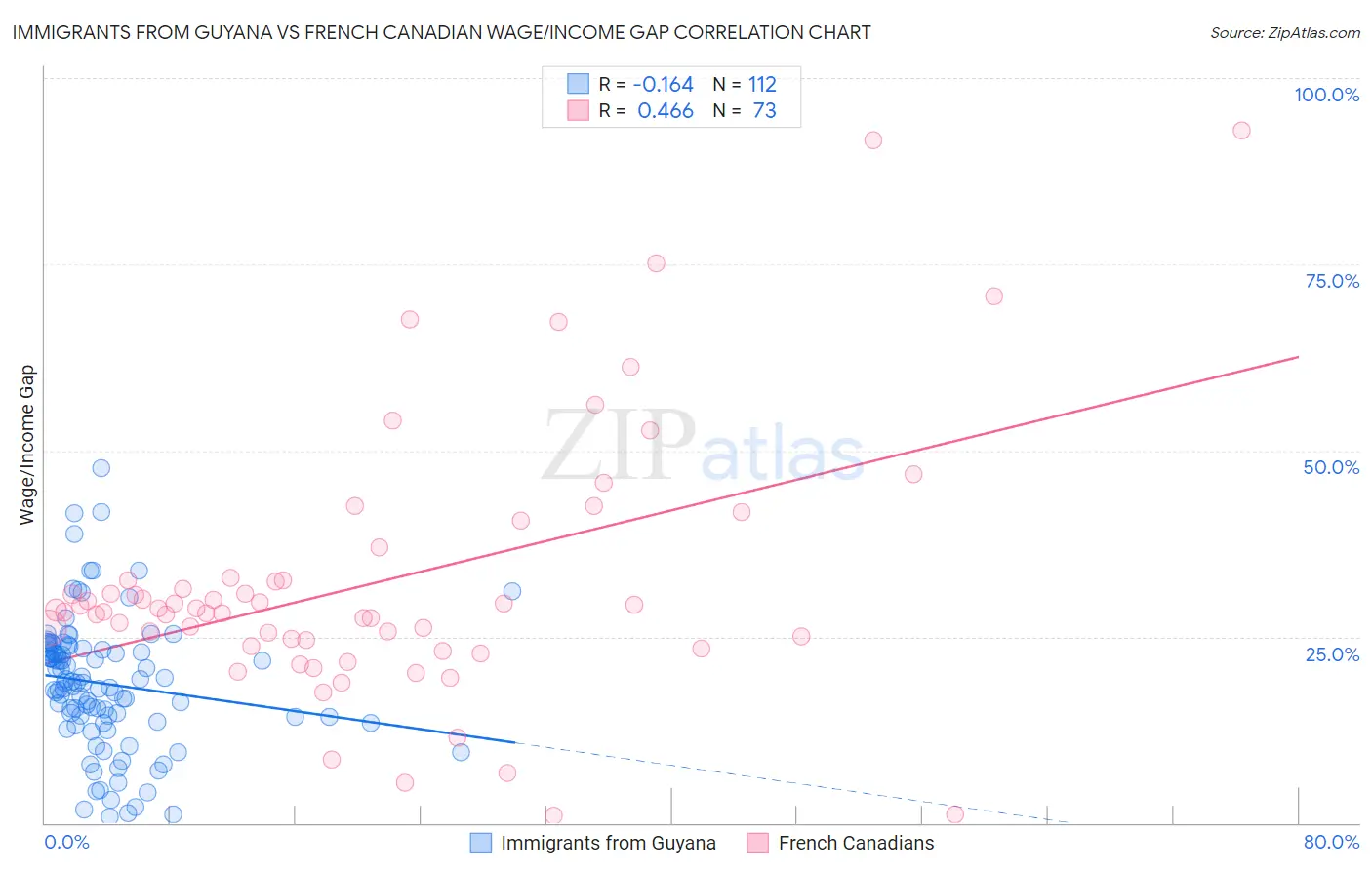 Immigrants from Guyana vs French Canadian Wage/Income Gap