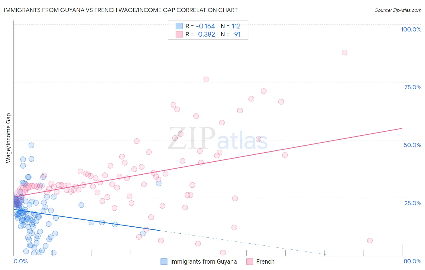 Immigrants from Guyana vs French Wage/Income Gap