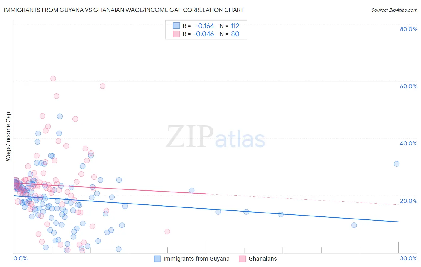 Immigrants from Guyana vs Ghanaian Wage/Income Gap