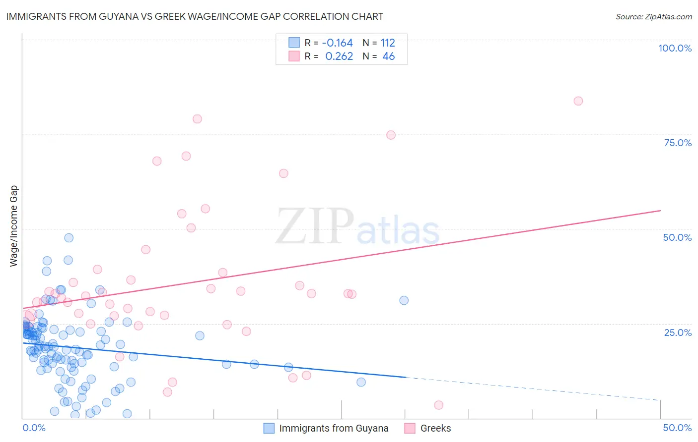 Immigrants from Guyana vs Greek Wage/Income Gap
