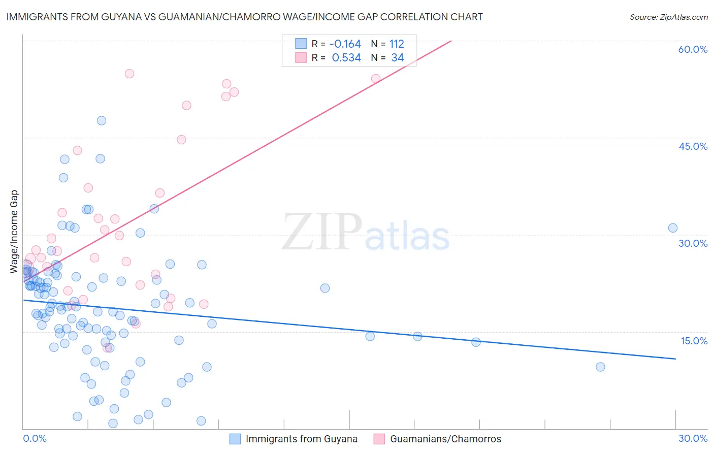 Immigrants from Guyana vs Guamanian/Chamorro Wage/Income Gap