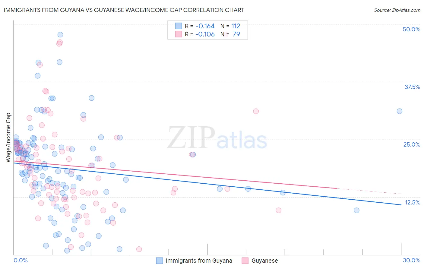 Immigrants from Guyana vs Guyanese Wage/Income Gap