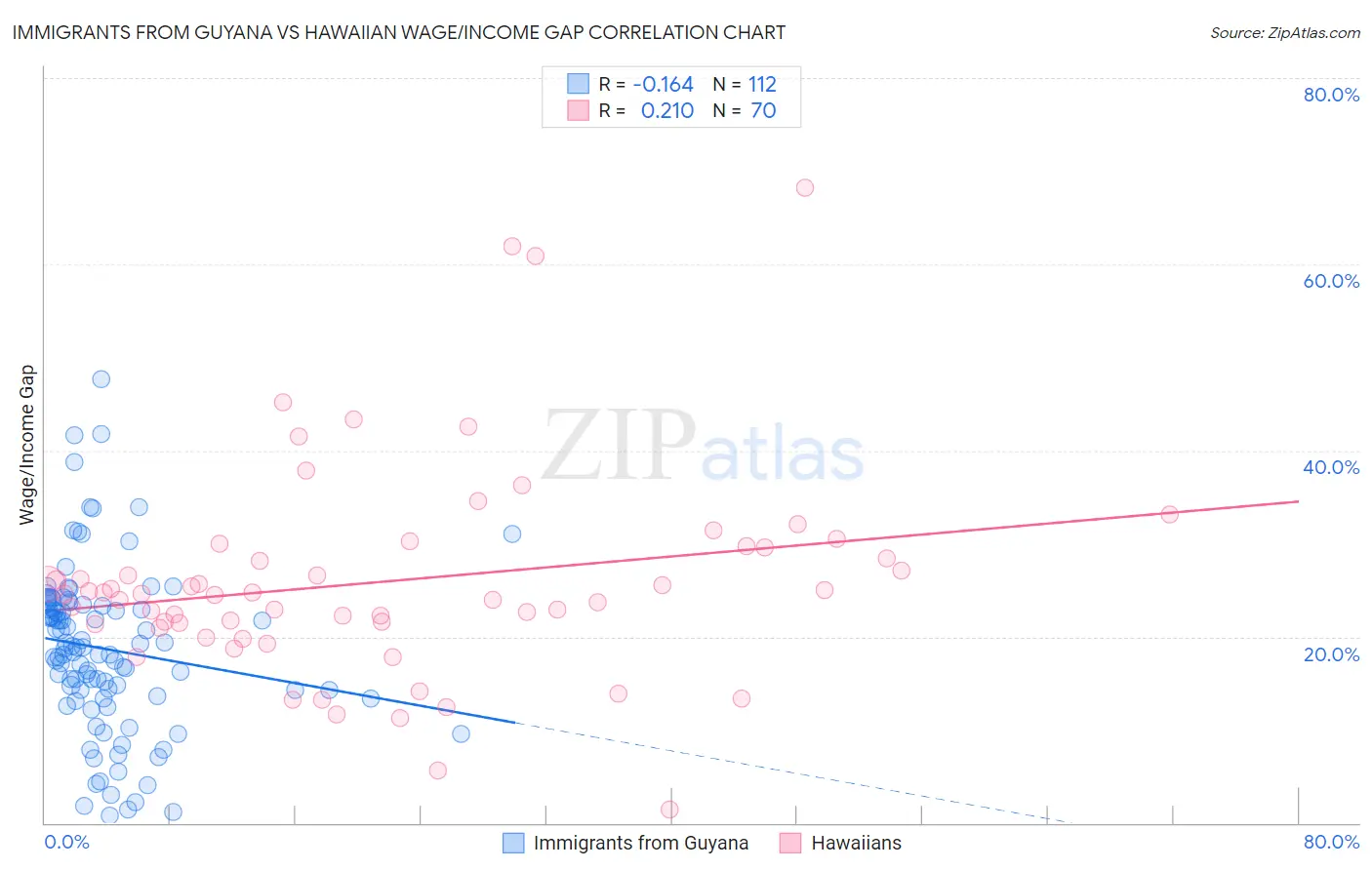 Immigrants from Guyana vs Hawaiian Wage/Income Gap