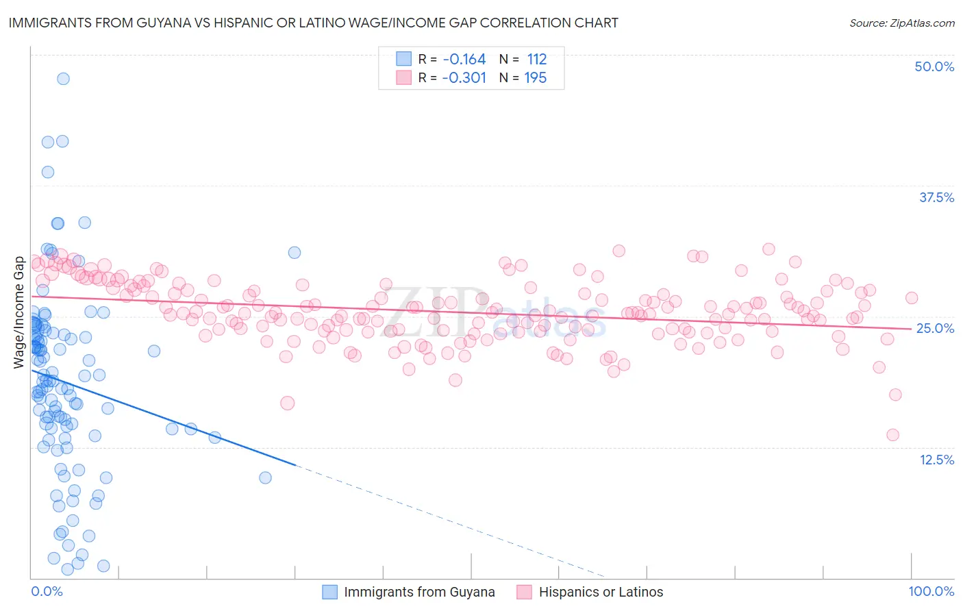 Immigrants from Guyana vs Hispanic or Latino Wage/Income Gap