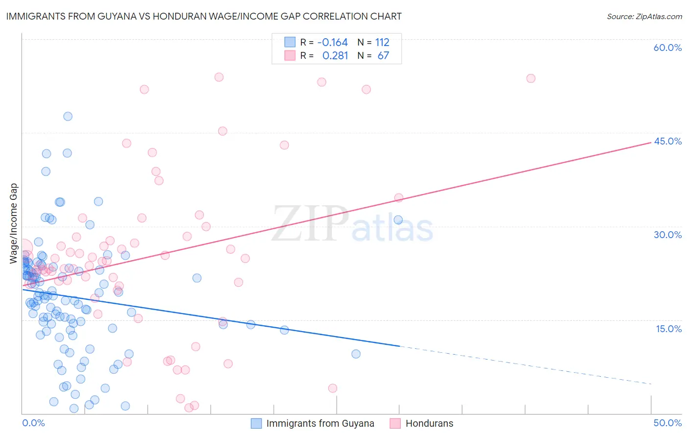 Immigrants from Guyana vs Honduran Wage/Income Gap