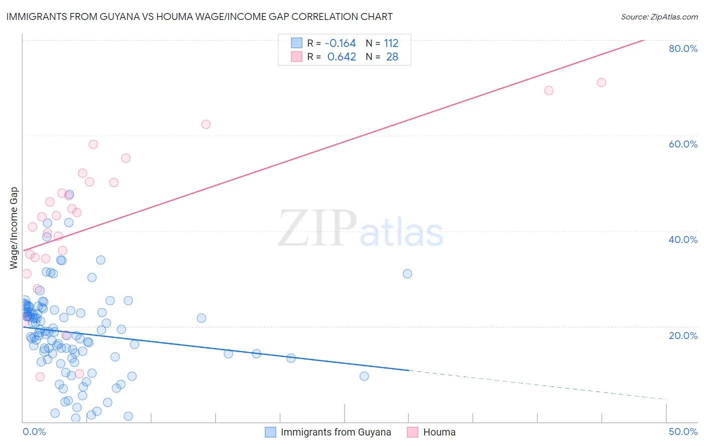 Immigrants from Guyana vs Houma Wage/Income Gap