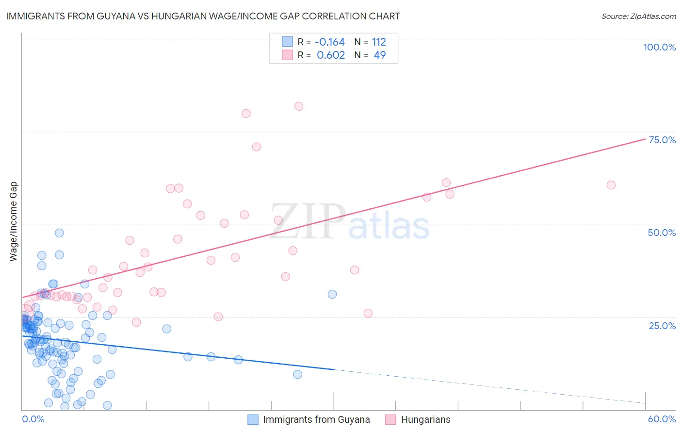 Immigrants from Guyana vs Hungarian Wage/Income Gap
